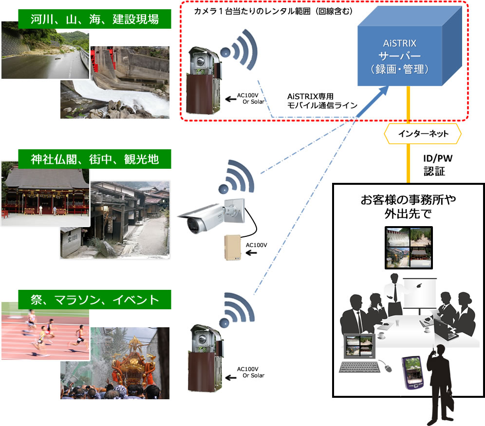 遠隔監視カメラシステム